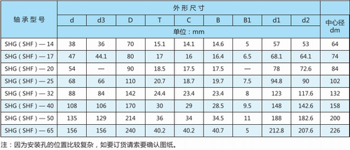 諧波減速器用軸承SHG(SHF)型型號表