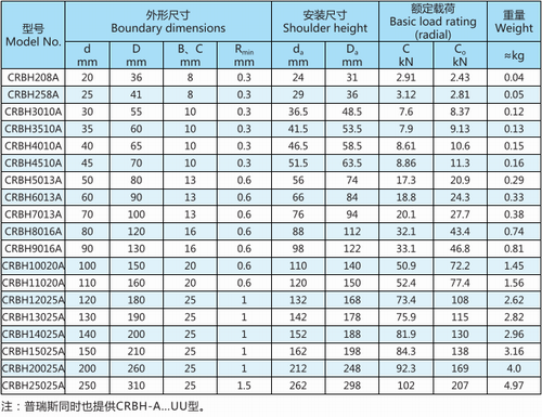 CRBH-A交叉滾子軸承型號表